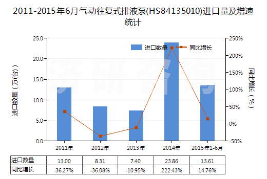 2011-2015年6月氣動往復(fù)式排液泵(HS84135010)進(jìn)口量及增速統(tǒng)計